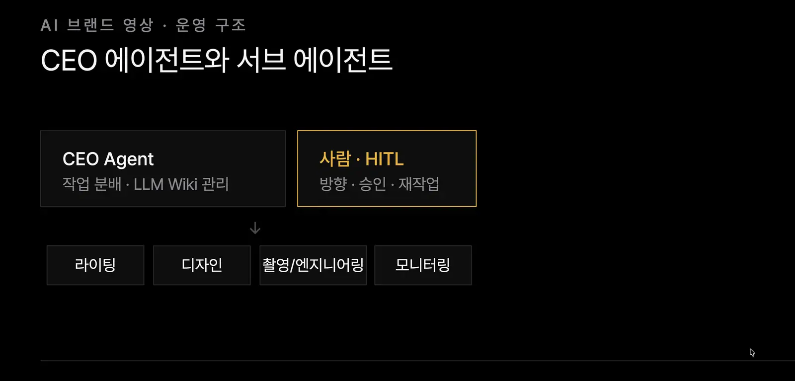 CEO 에이전트와 서브 에이전트로 구성된 영상 팀 구조